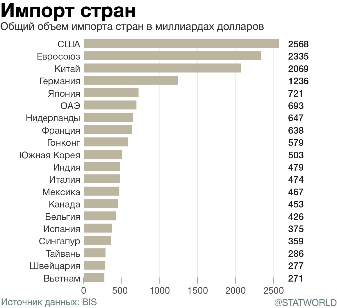 Страны по импорту