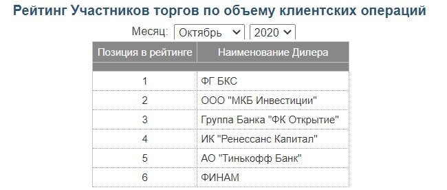 Рисунок 2. Лидер по ИИС на Московской бирже по одному из рейтингов – БКС. 