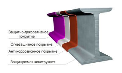Схема покрытия металлоконструкций (источник tt-snab.ru)