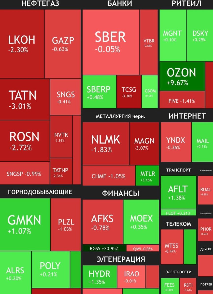 Итоги 03.12 по МосБирже