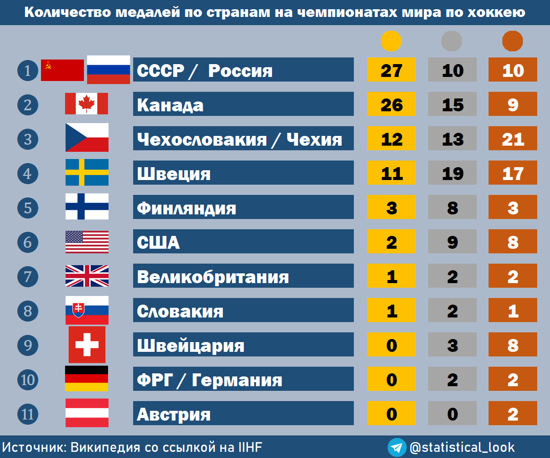 Сколько раз Россия, Канада и СССР побеждали на чемпионатах мира по хоккею |  Статистический взгляд | Дзен