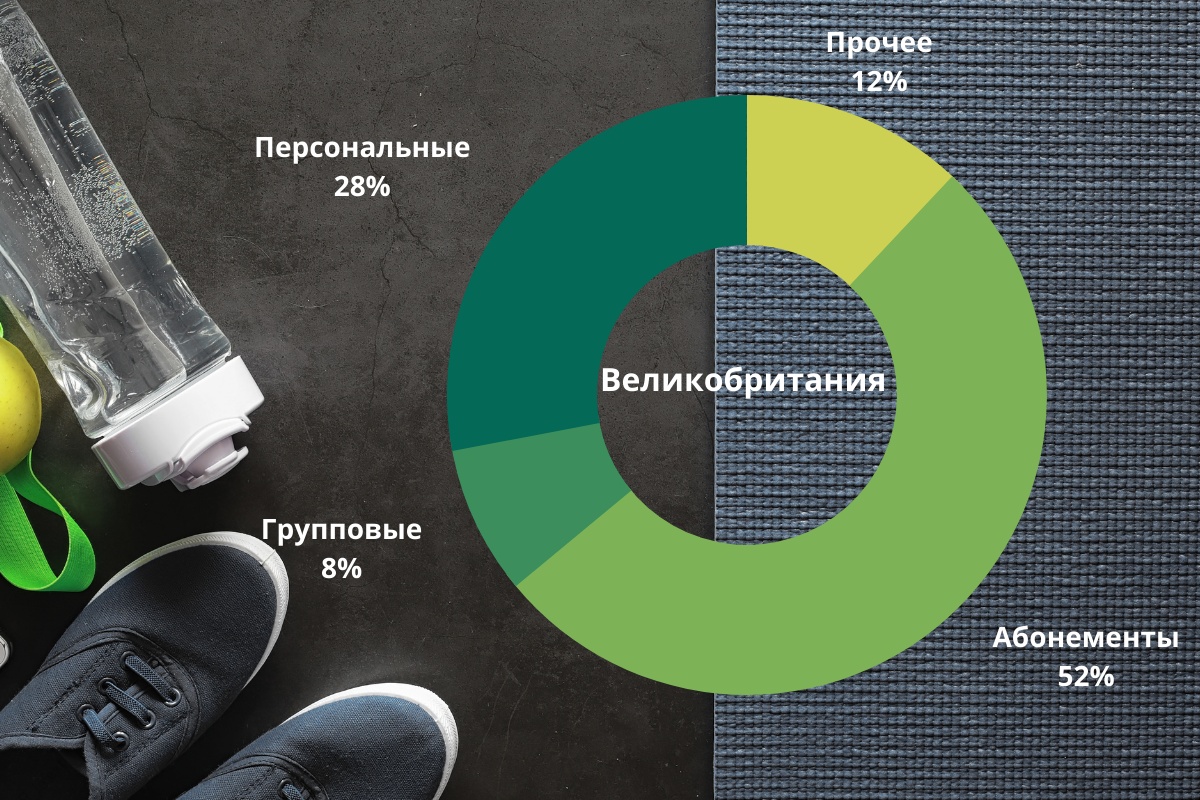 Структура выручки фитнес-клубов Великобритании