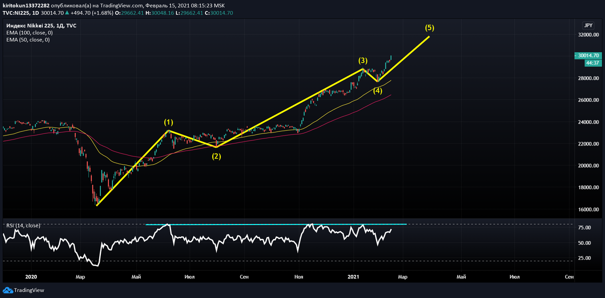 
Что же касается фондового индекса Японии, то по нему я ожидаю ралли. Во-первых, мы находимся на стадии 5 волны бычьего цикла, пик которой еще с очень высокой вероятностью не достигнут. Во-вторых, рост RSI  к важному уровню 80, который вообще не пробивался. До него еще 10 пунктов, а значит какой-никакой, но рост будет. В случае если этот уровень будет пробит, рынок улетит в стратосферу.