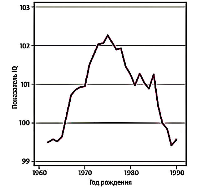 Источник: Bernt Bratsberg and Ole Rogeberg, Flynn effect and its reversal are both environmentally caused. PNAS June 26, 2018. Изменение среднего показателя IQ по годам рождения. Использовались данные семисот тысяч норвежцев, появившихся на свет между 1962-м и 1991 годом.