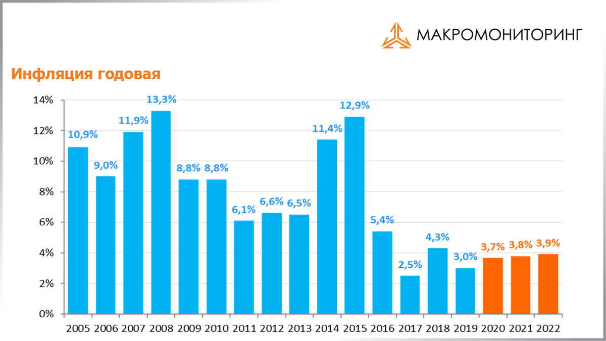 Инфляция по годам в россии таблица