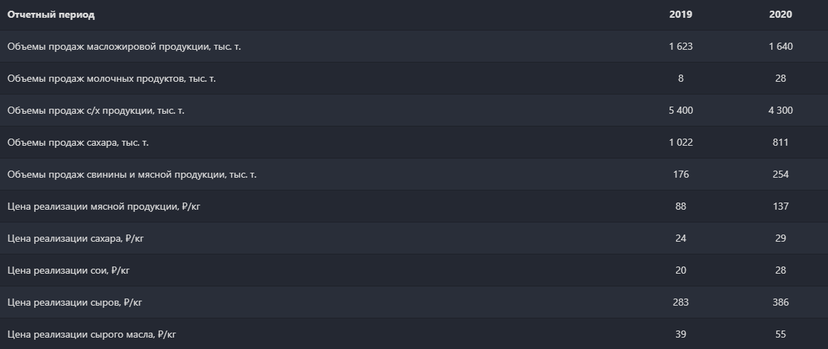 Операционные показатели Русагро. Источник: Blackterminal