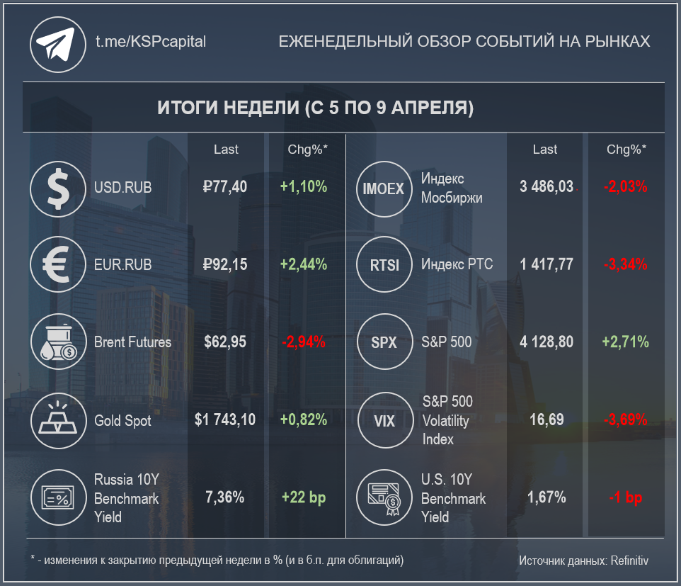 Недельные изменения по различным инструментам (Источник данных: Refinitiv); при создании изображения использовалась работа Ivan Kurmyshov / Shutterstock.com