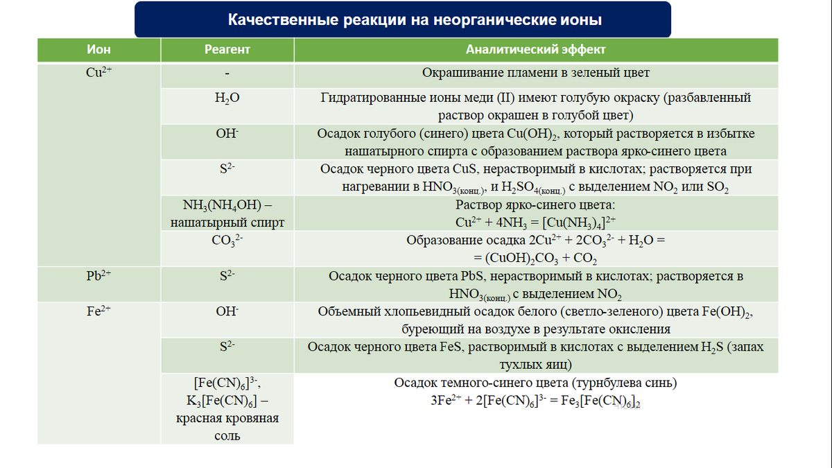 Качественные реакции химия 10 класс