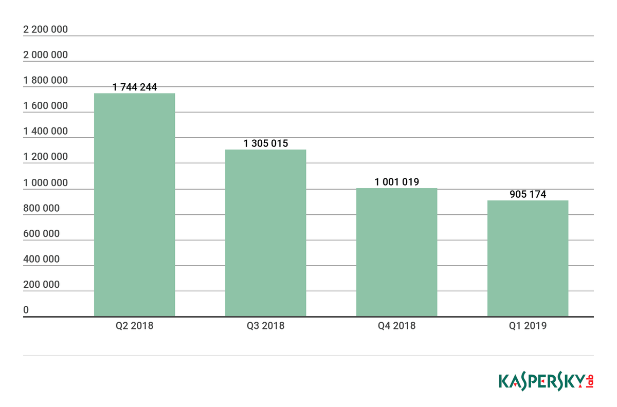 Количество обнаруженных вредоносных установочных пакетов