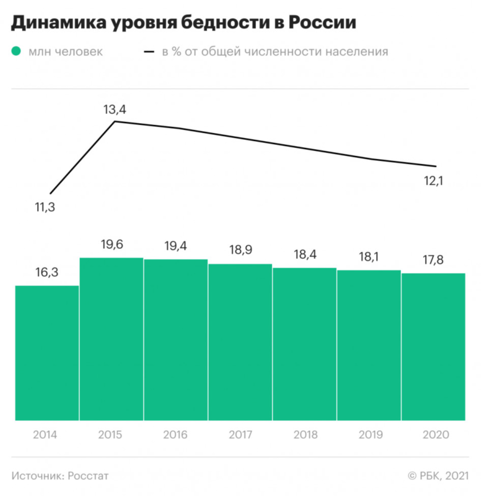 Уровень жизни и бедность