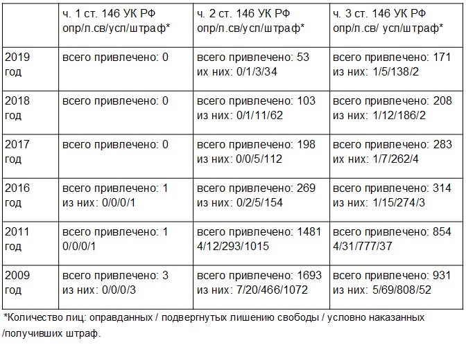 Статистика привлечения к уголовной ответственности по ст. 146 УК РФ