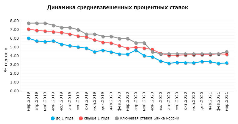 динамика средневзвешенных процентных ставок по депозитам 2019-2021 года