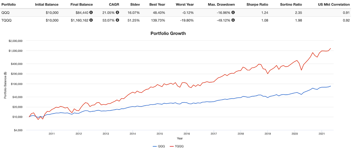 График прироста капитала QQQ - синий, TQQQ - красный