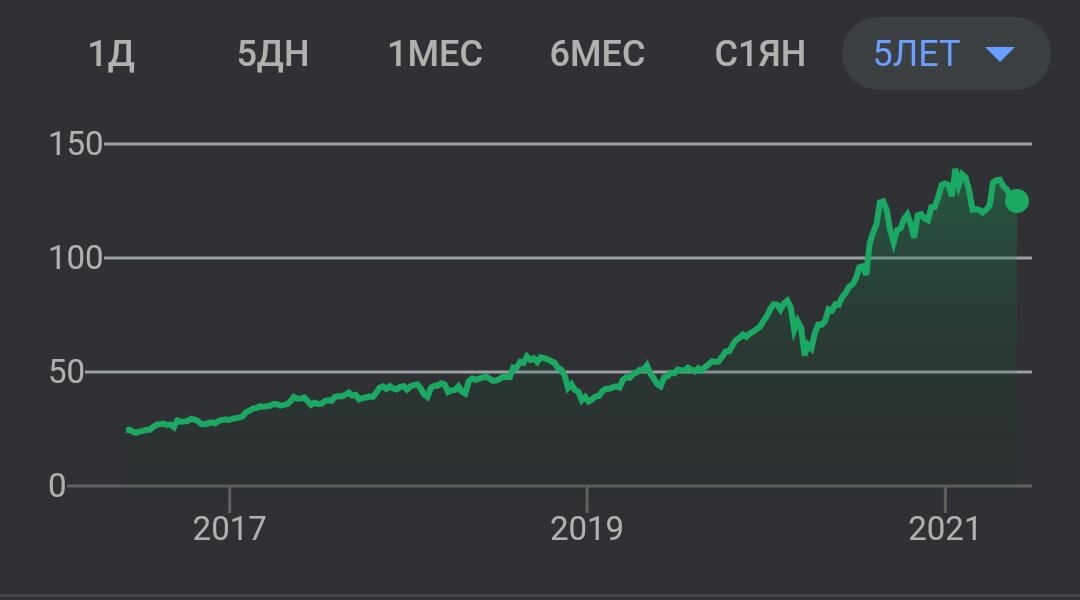 Рост цены акций компании apple за 5 лет 