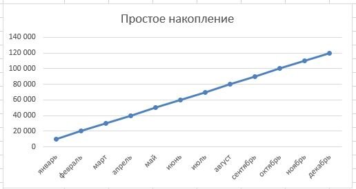 Здесь в течение года идет простое откладывание по 10.000 рублей. К концу года имеем просто 120.000 рублей, которые мы сэкономили. Ничего дополнительно мы не получили.