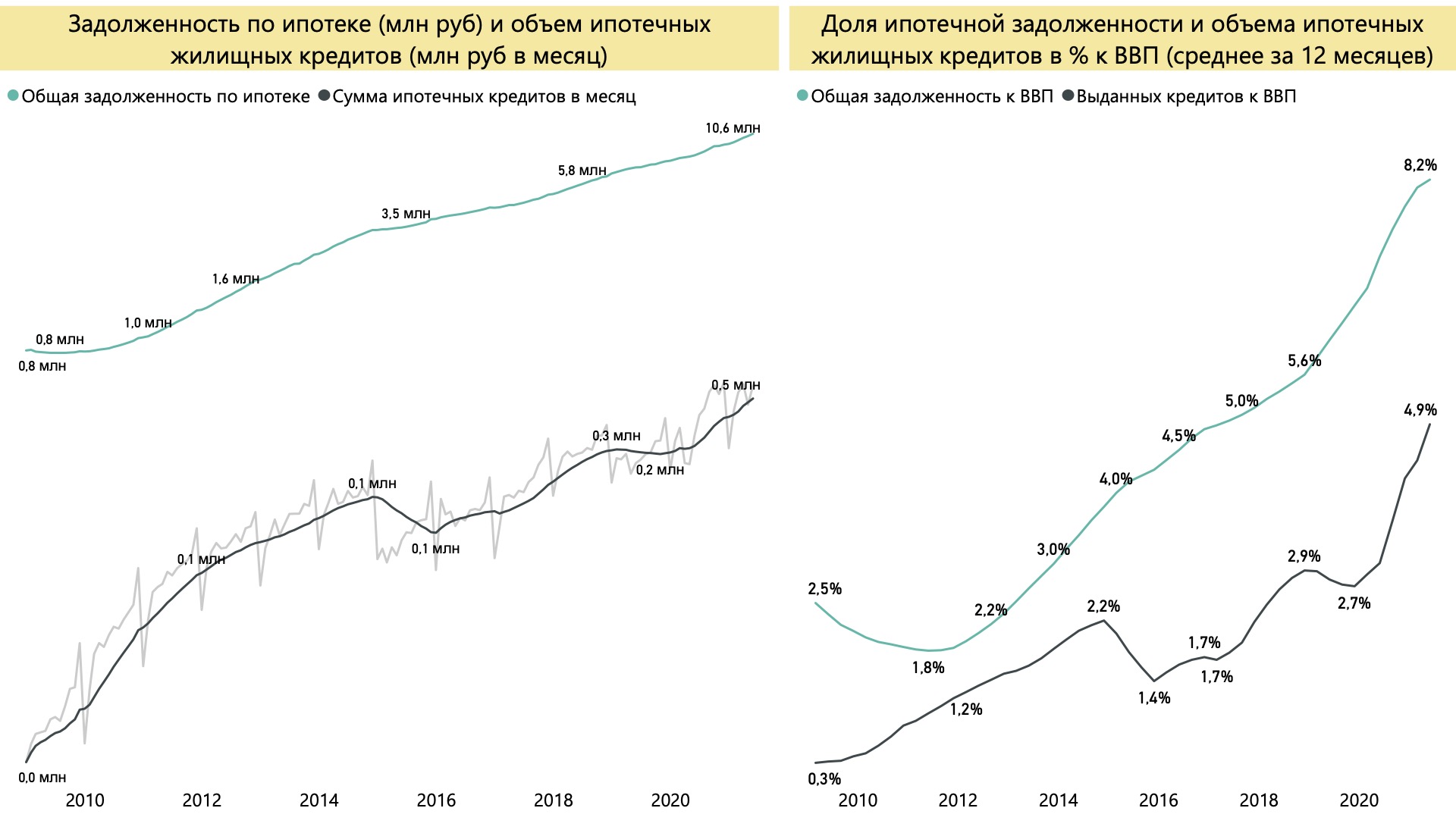 Задолженность по ипотеке, объем ипотечных кредитов и их доля в ВВП в 2009-2021 гг. Источник: расчет автора по данным ЦБ РФ и Росстата