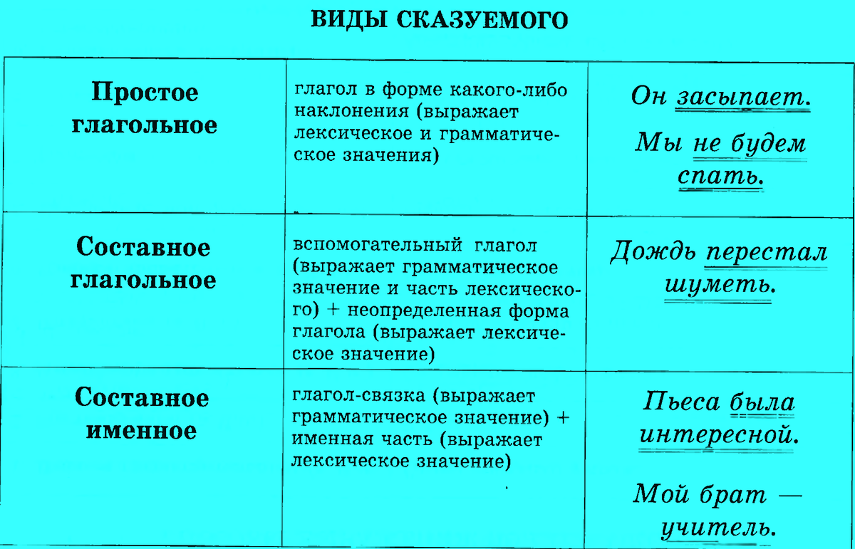 Урок №2. Типы сказуемых. | Русский язык (ЕГЭ) | Дзен