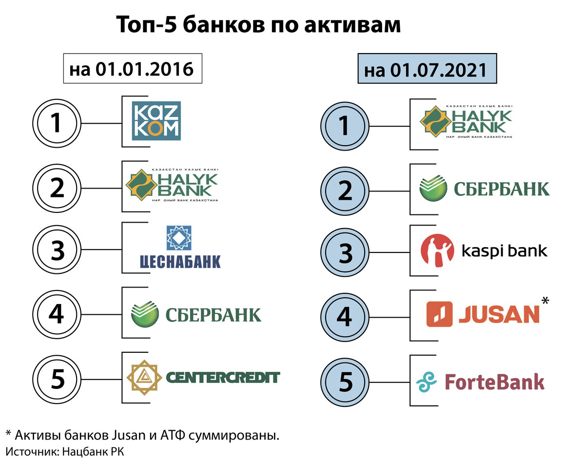 5 банков. Jusan Bank Казахстан реквизиты на английском.