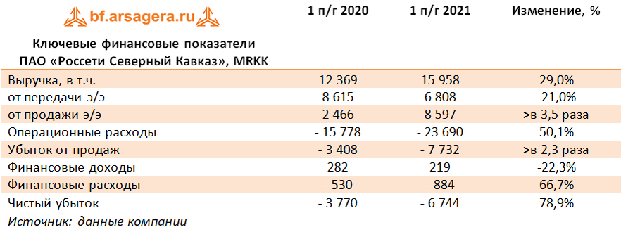Финансовый график. Прибыль россети. Тарифы пао россети. Пао ленэнерго вакансии. Статистика пао россети.