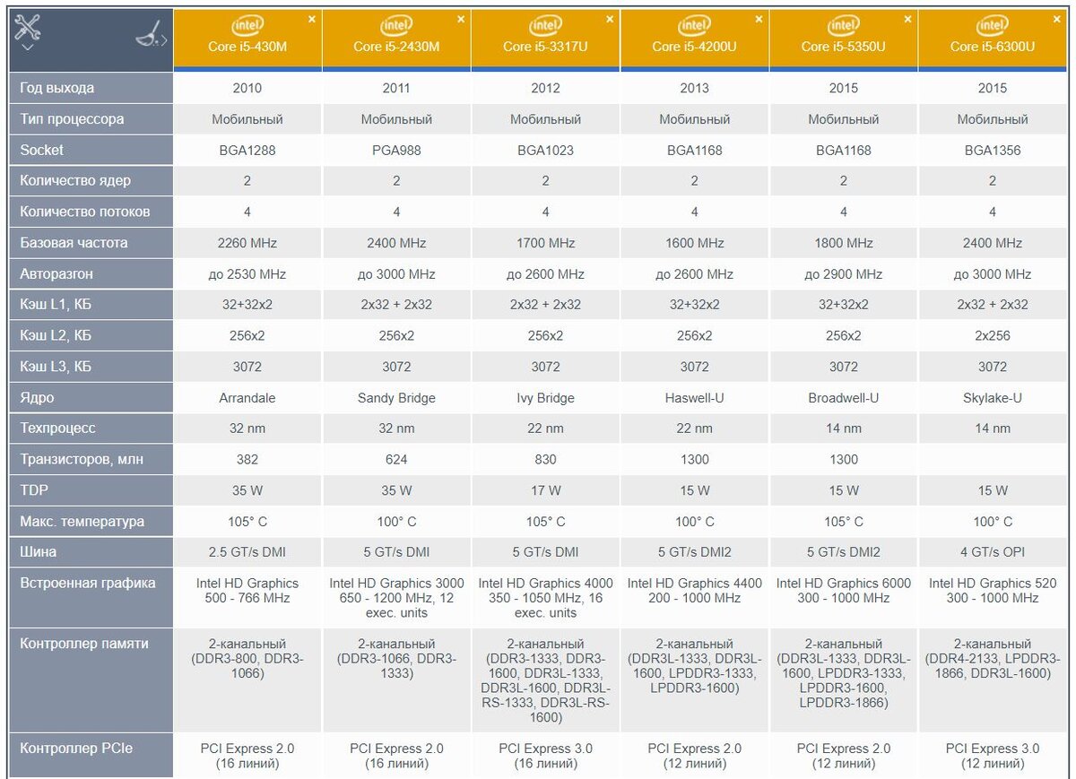 Сравнение core i5 и amd. Поколения процессоров Ryzen таблица. Таблица мобильных процессоров. Intel Core i7 поколения. Эволюция процессоров Intel.