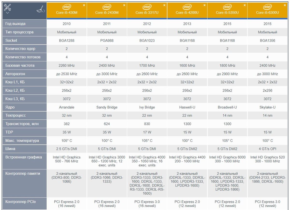 Поколения процессоров intel core