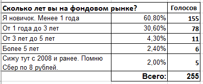 Ответы читателей на 1й вопрос.