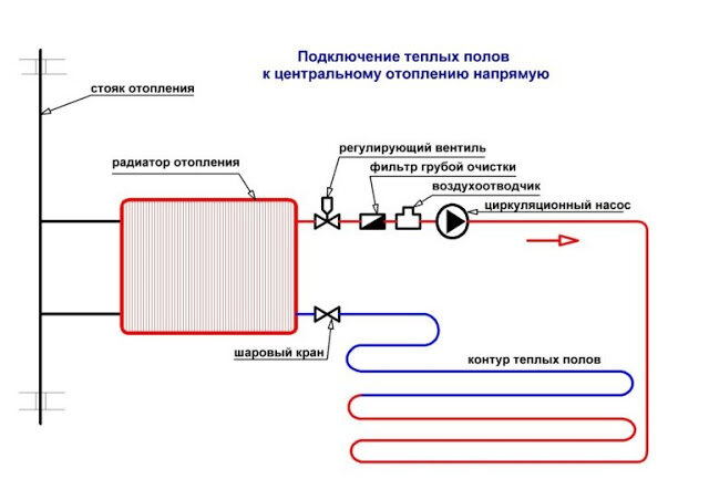 Теплый пол от центрального отопления своими руками - Тепломир (Пермь)