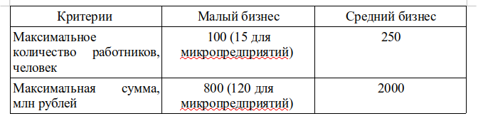 Таблица 1- Критерии для определения принадлежности хозяйствующего субъекта к малому и среднему бизнесу. 