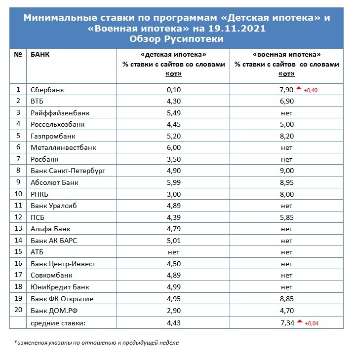 Какие банки дают 20 процентов