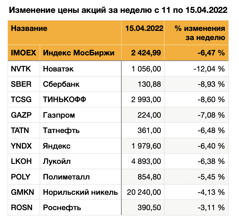 Динамика акций на прошедшей неделе.