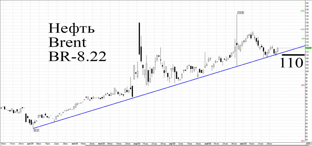 Дневной график