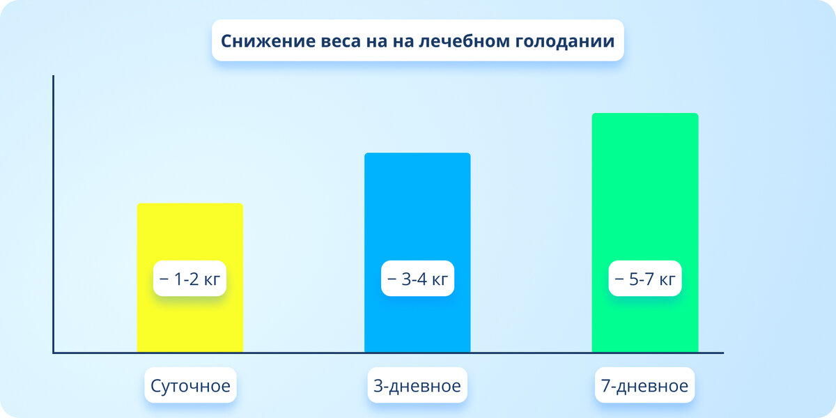 Снижение веса на на лечебном голодании по средней медицинской статистике