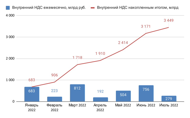 Динамика внутреннего НДС. Источники данных: Минфин, Росказна, ГИС "Электронный бюджет". 