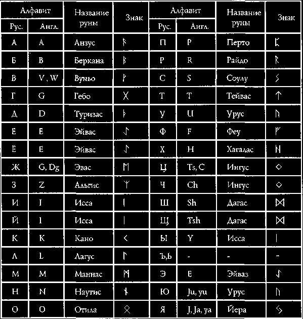Rune перевод. Рунический алфавит соответствие букв. Руны алфавит. Соответствие рун русскому алфавиту. Рунический алфавит с переводом на русский.