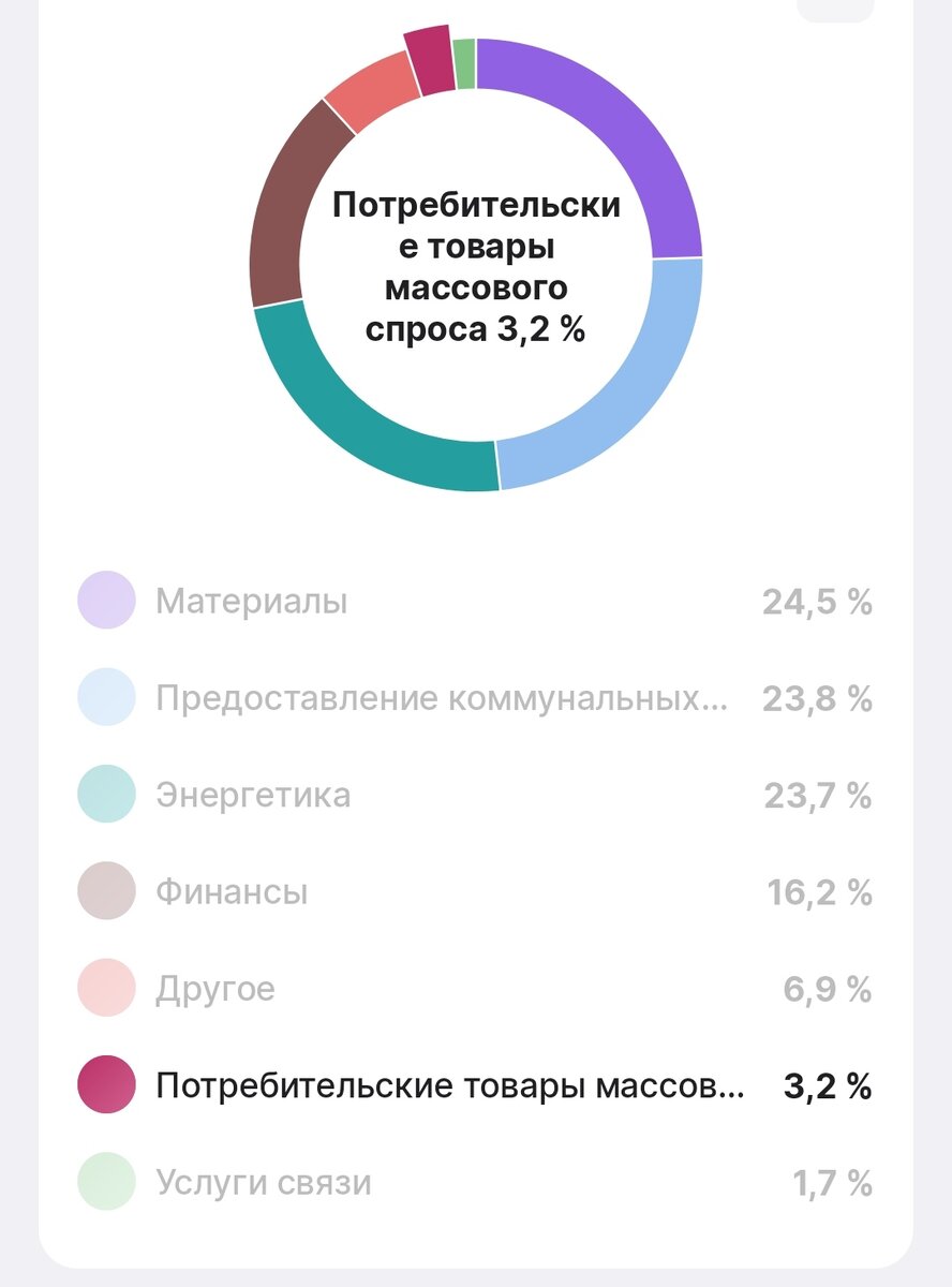 Новый сектор в портфеле составляет 3.2%