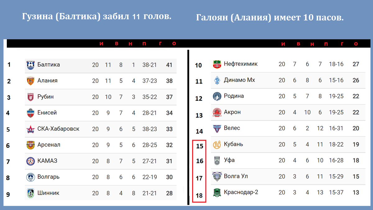 Футбол России: ФНЛ. 20 тур. Результаты. Таблица. Расписание. | Алекс  Спортивный * Футбол | Дзен