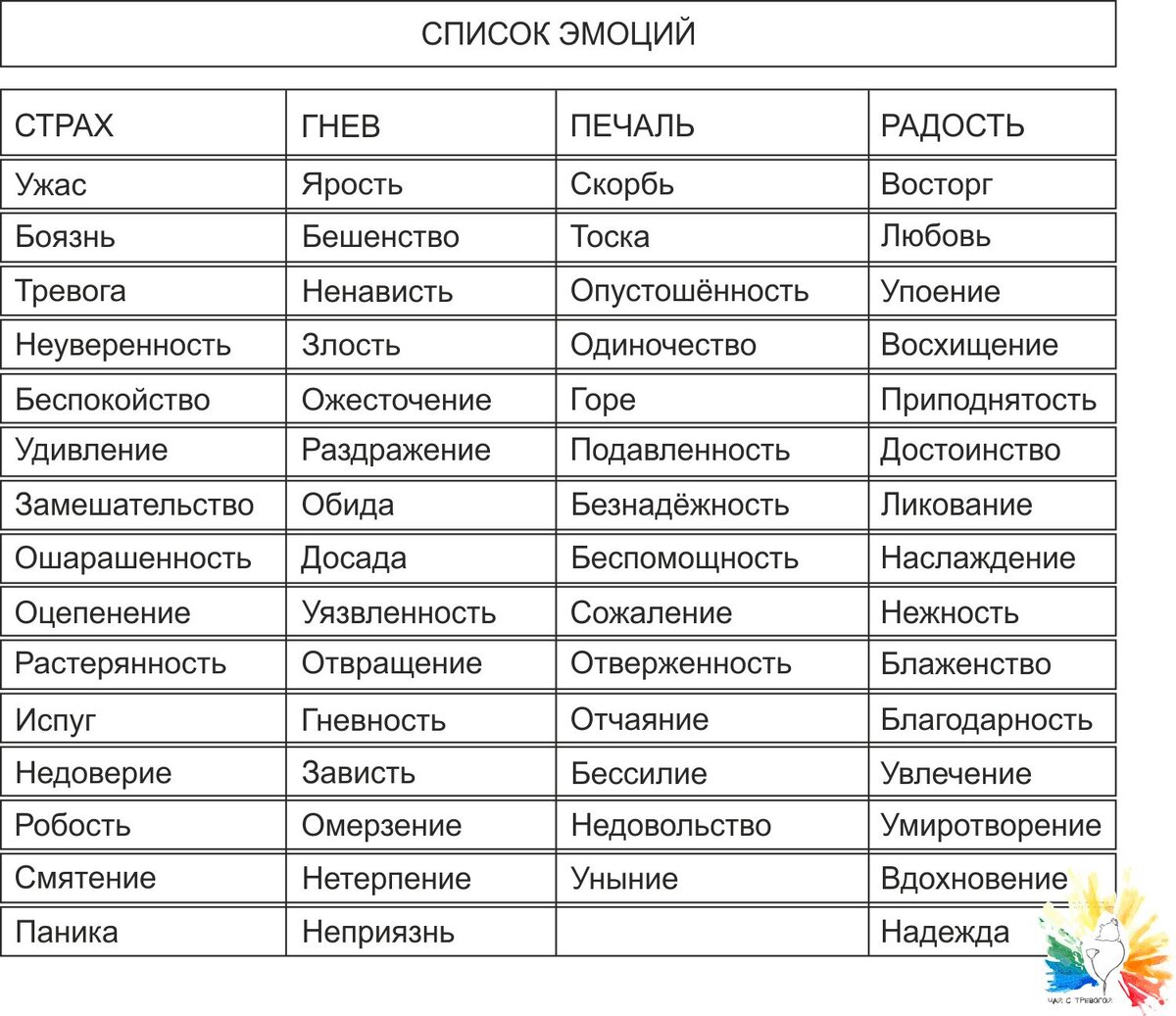 Понять список. Список чувств и эмоций человека таблица с расшифровкой. Эмоции человека список с описанием психология. Чувства человека список и описание таблица. Таблица эмоциональных состояний человека.