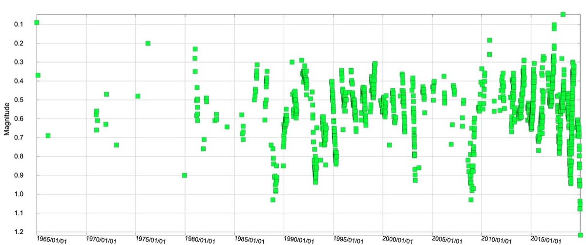 Изменение яркости Бетельгейзе с 1965 по 2020 гг. (рисунок astroforum.ru)