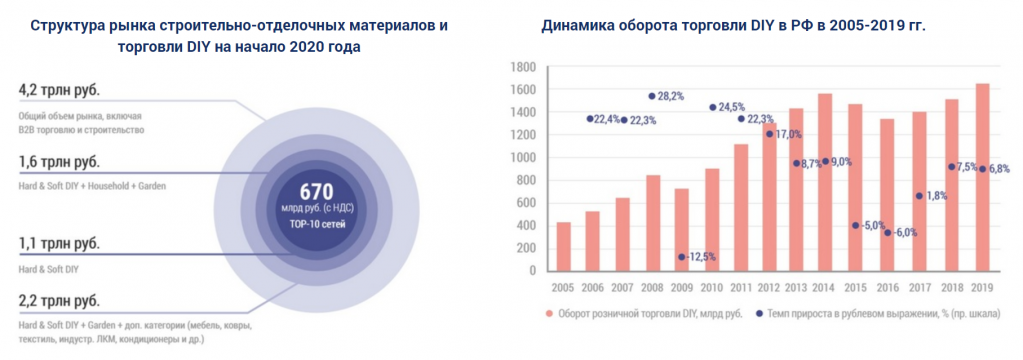 Анализ рынка строительных материалов. Объём рынка строительных материалов 2022. Объем DIY рынка в России 2020. Рынок DIY России итоги 2020 года. Рынок DIY В России 2020.