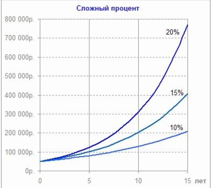 Чем больше процент тем больше доходность