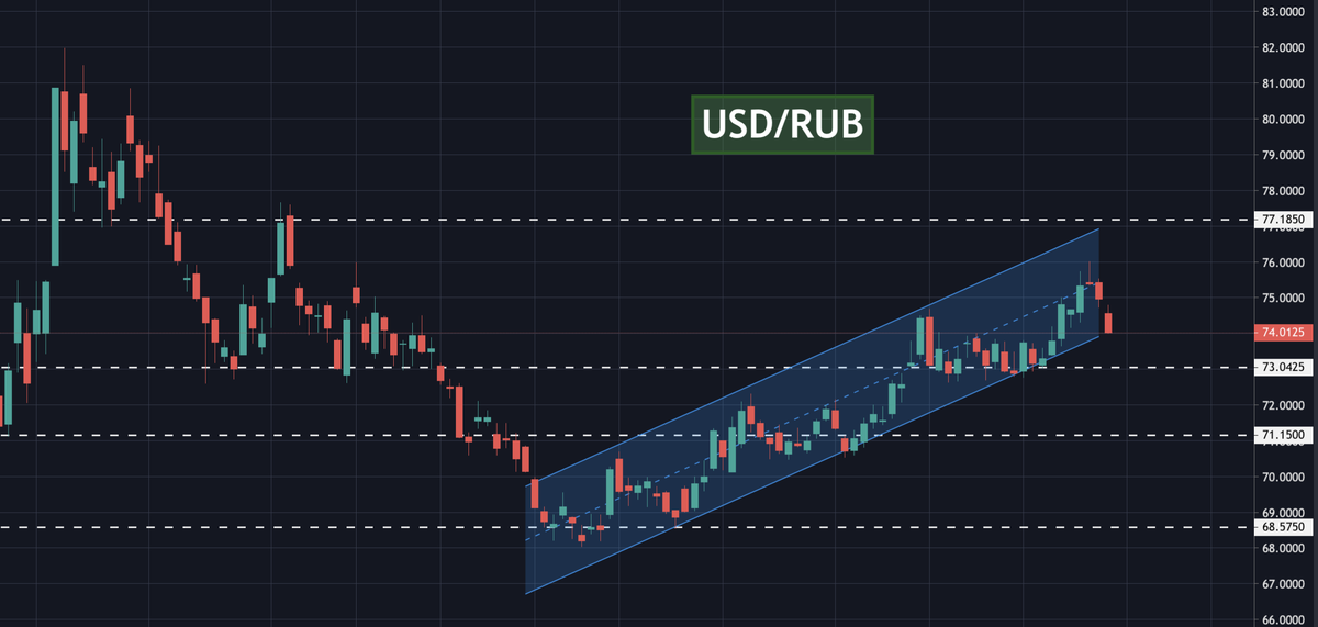 График валютной пары USD/RUB