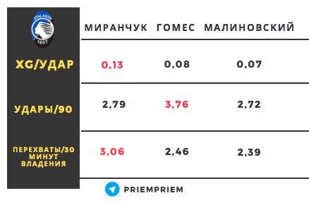 xG/удар - ожидаемые голы на 1 удар, перехваты/30 - перехваты игрока в пересчёте на владение мячом соперника // данные Wyscout