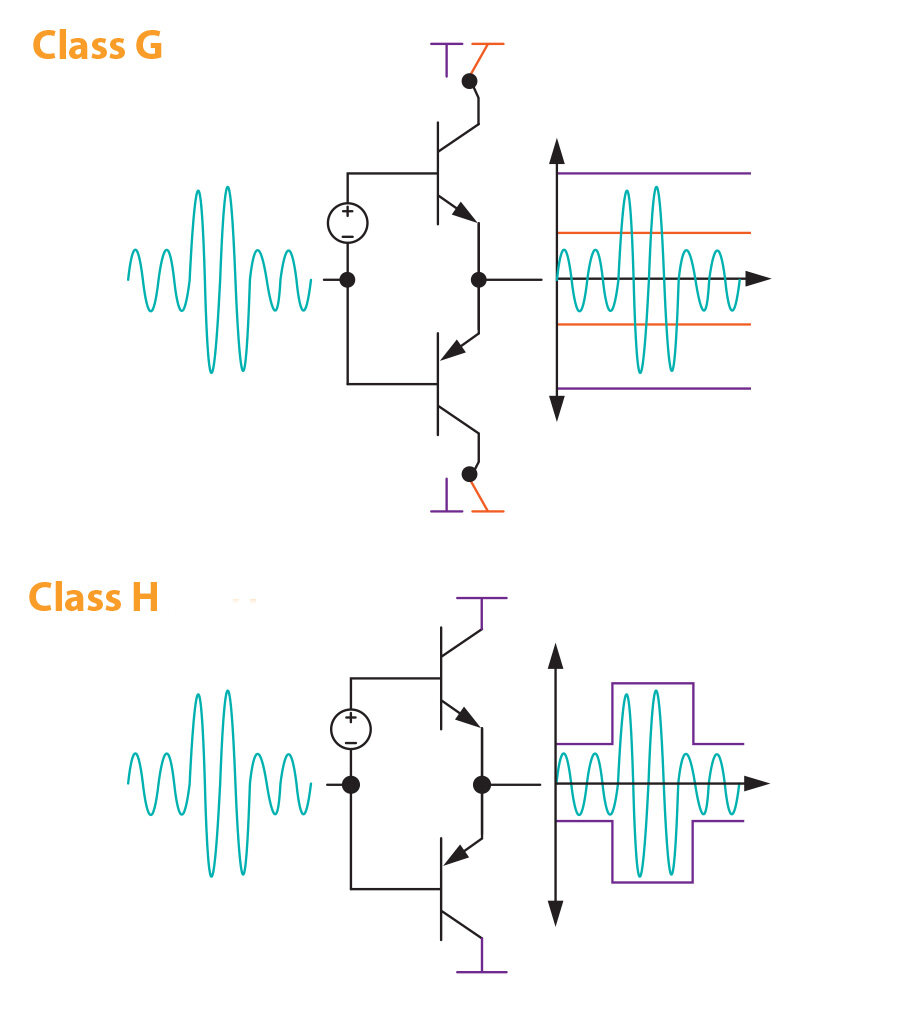 Классы усилителей. Классы усилителей мощности. Усилитель класса b. Усилители класса h.