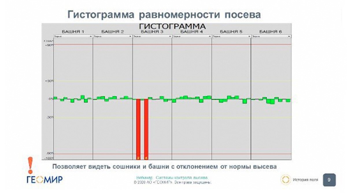 Мониторинг полей с технологичными системами контроля высева ГЕОМИР |  ГлавПахарь | Дзен