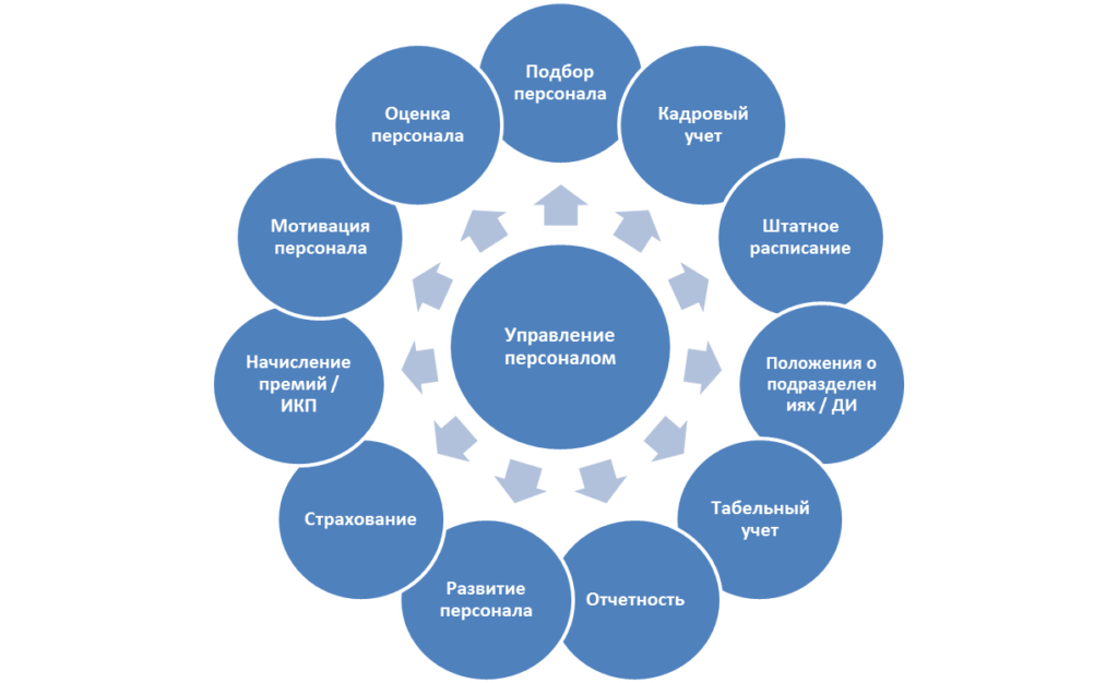 Развитие функций управления персоналом. Система работы с персоналом. Схема управления персоналом. Механизм управления персоналом. Принципы управления персоналом.