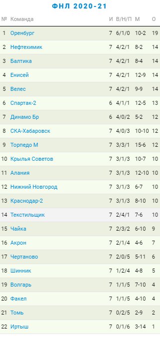 Турнирная таблица по итогам 7 тура первенства ФНЛ