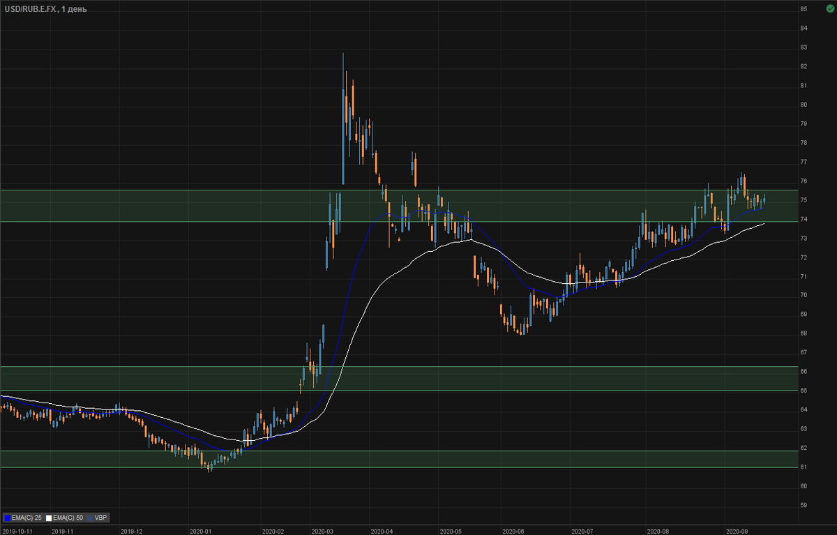 Текущие цены на рубль