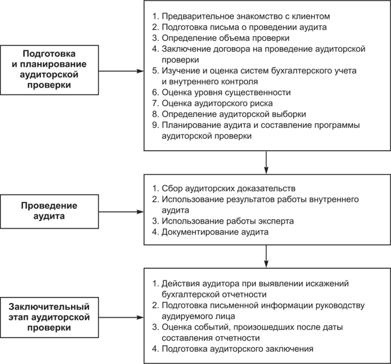 Подготовка общего плана и программы аудита