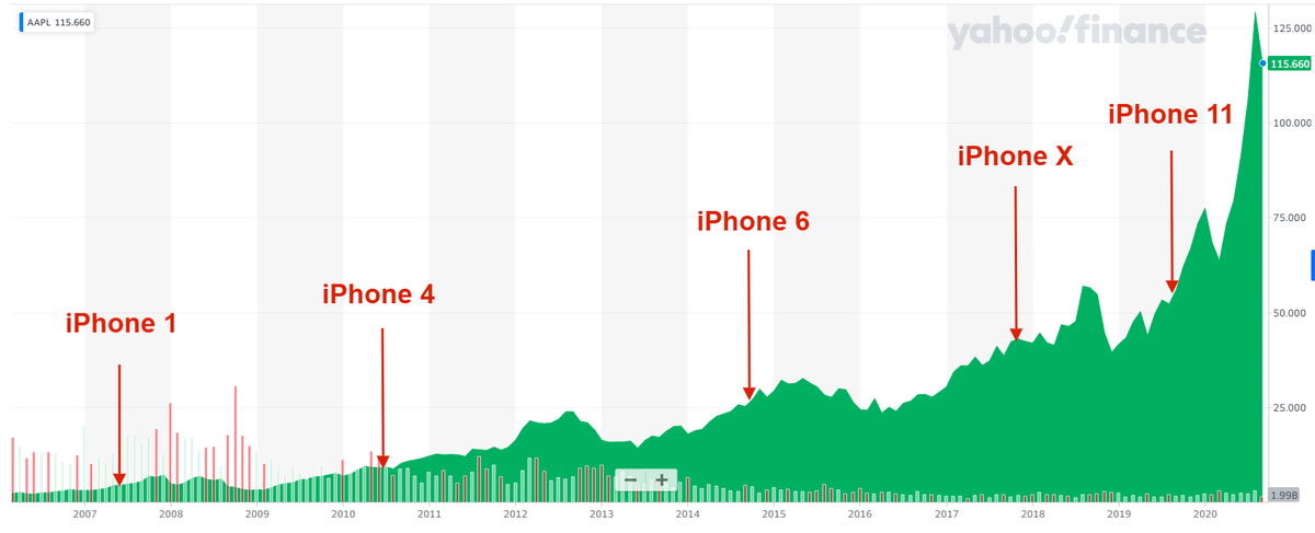 Презентации новых айфонов на графике стоимости акций Apple. 