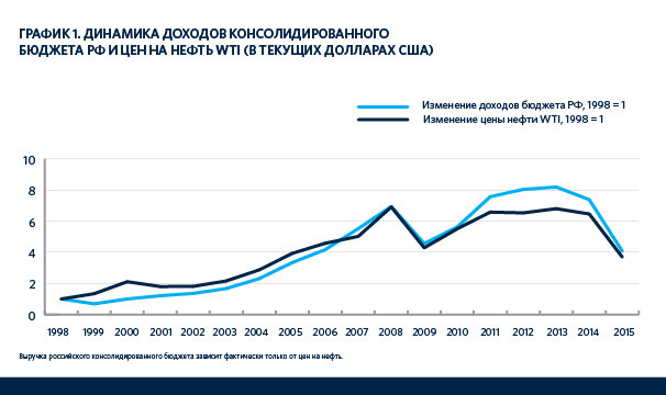 График взаимосвязи доходов бюджета РФ и цен на нефть. Видите, как они взаимозависимы? Данные Андрея Мовчана